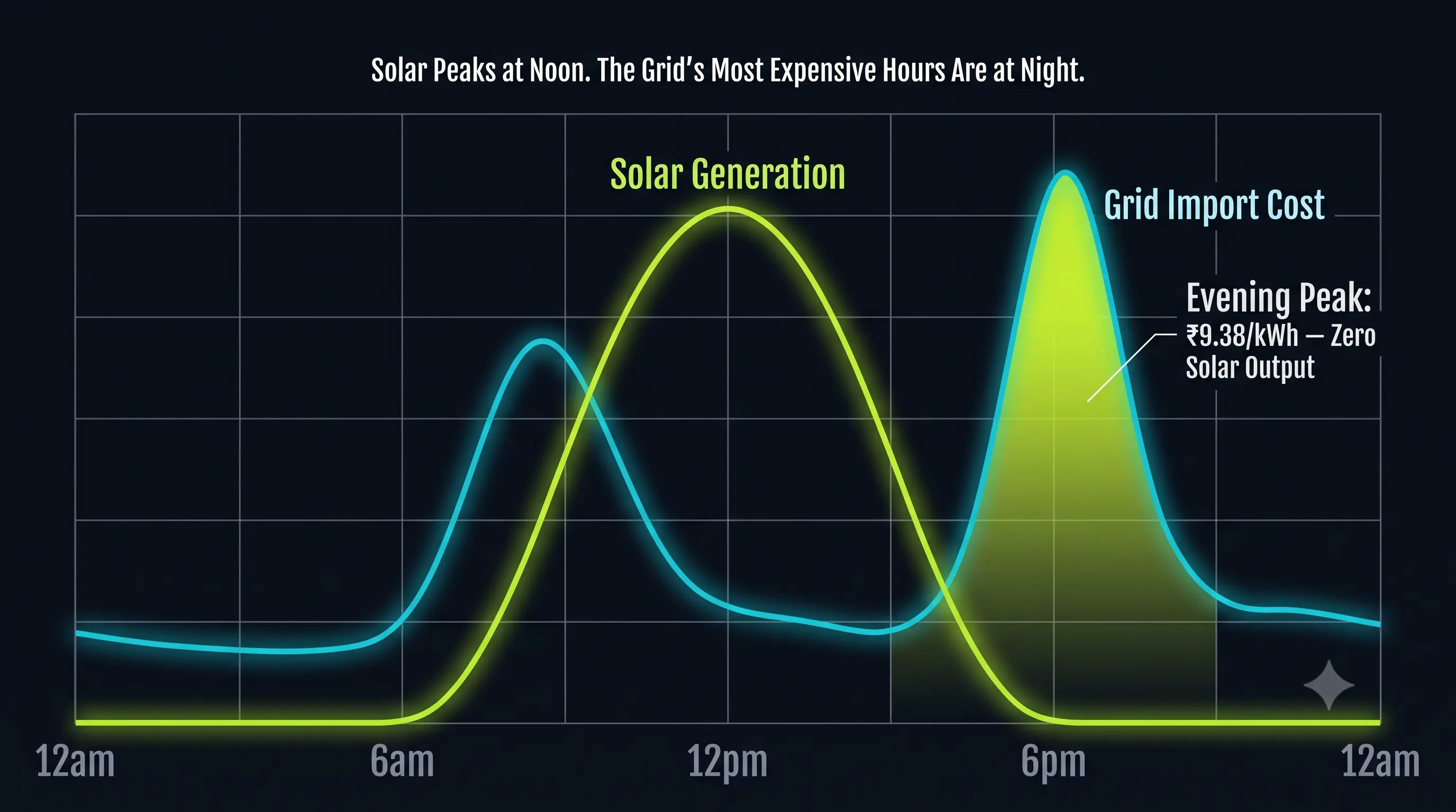 Chart showing Tamil Nadu solar generation curve versus evening peak demand mismatch