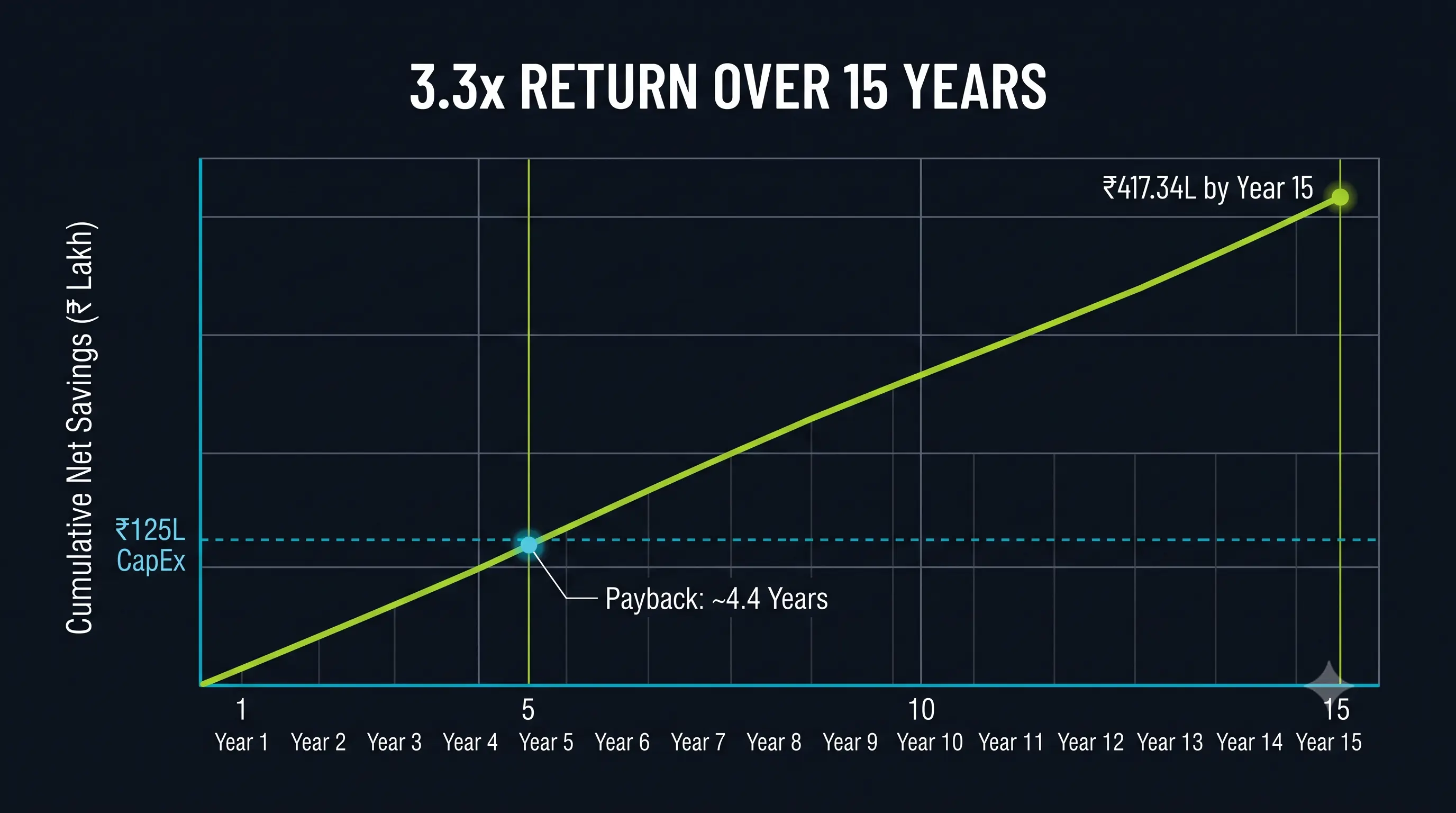 Chart showing cumulative BESS savings crossing the capital payback threshold