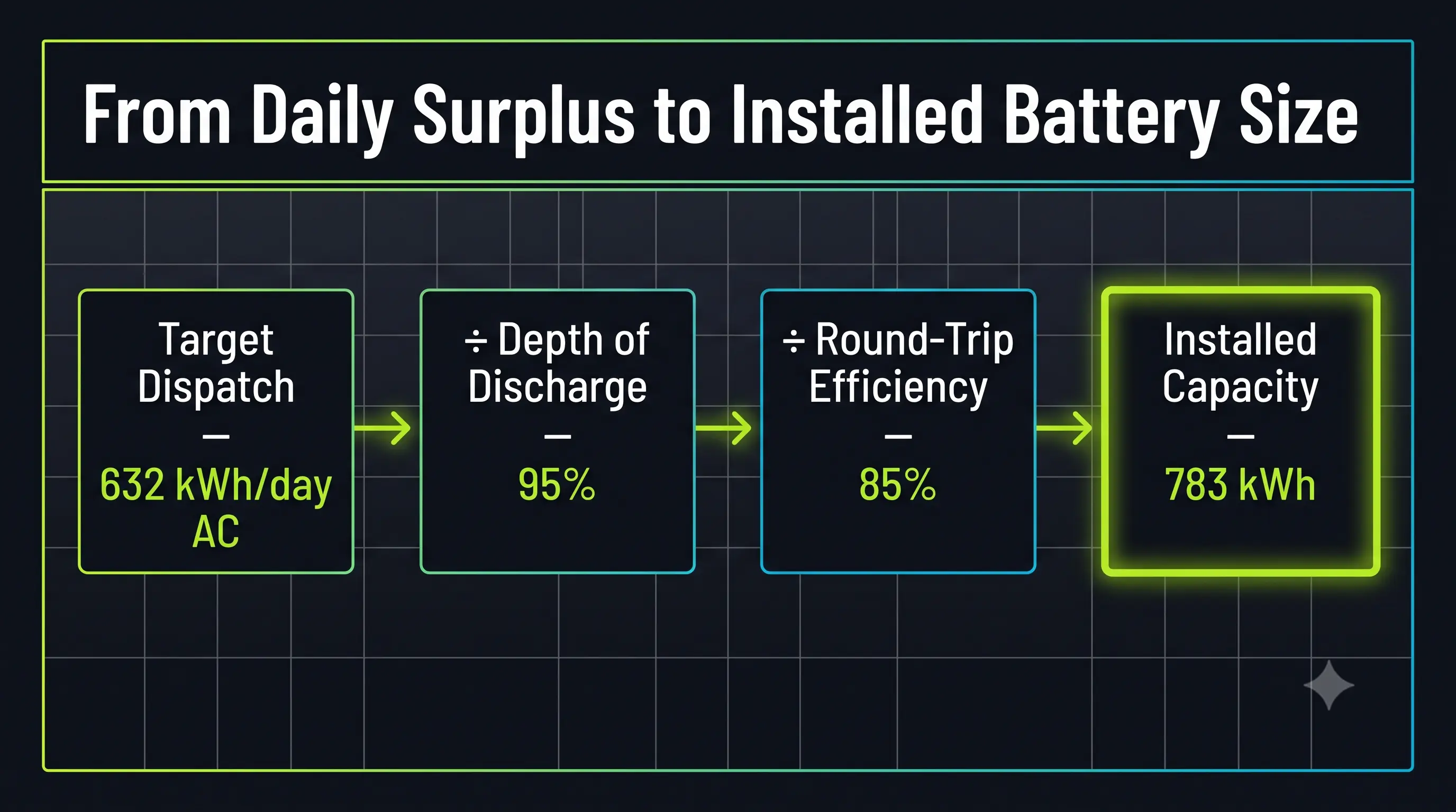 Battery sizing flow diagram from dispatch target to installed capacity