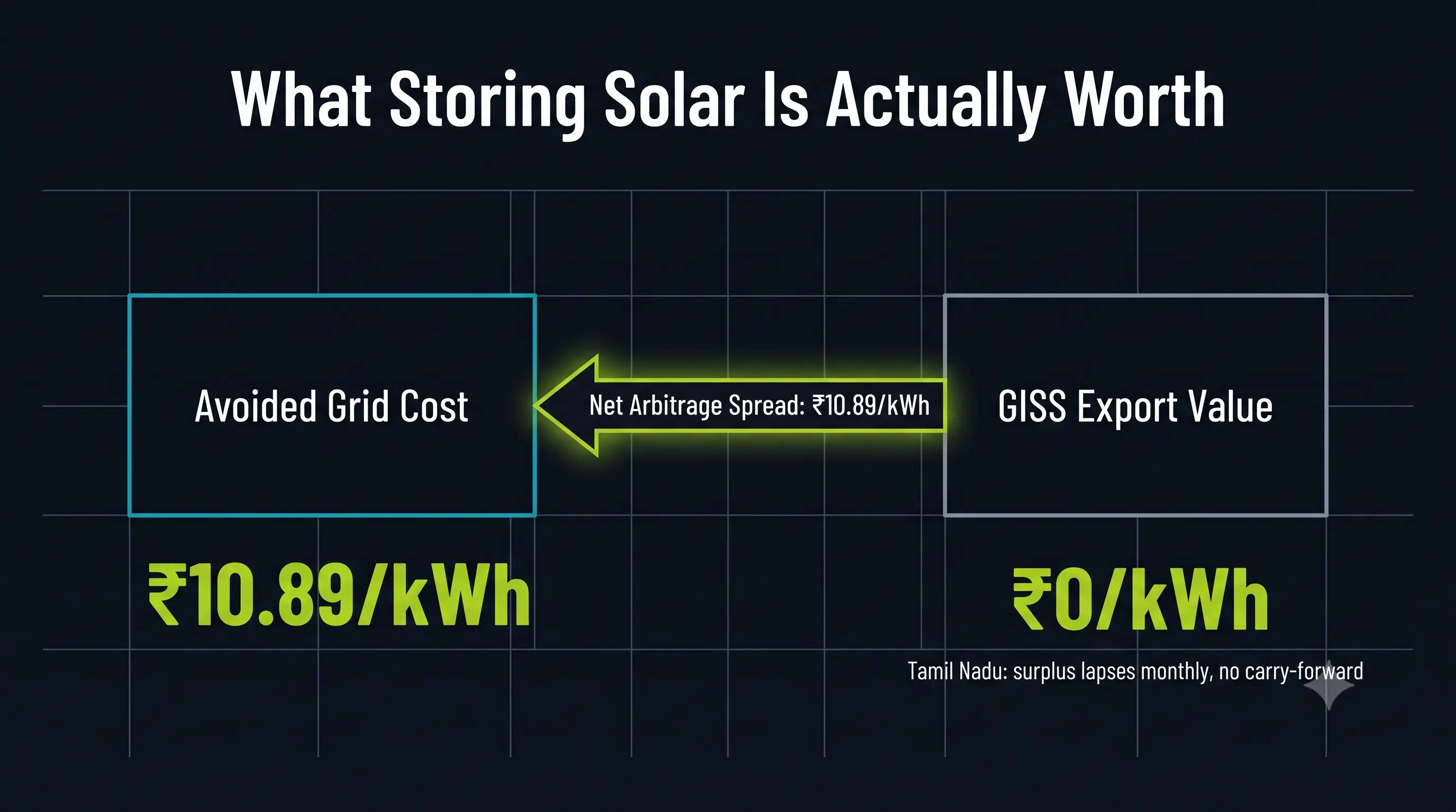Diagram showing the spread between avoided grid cost and solar export value