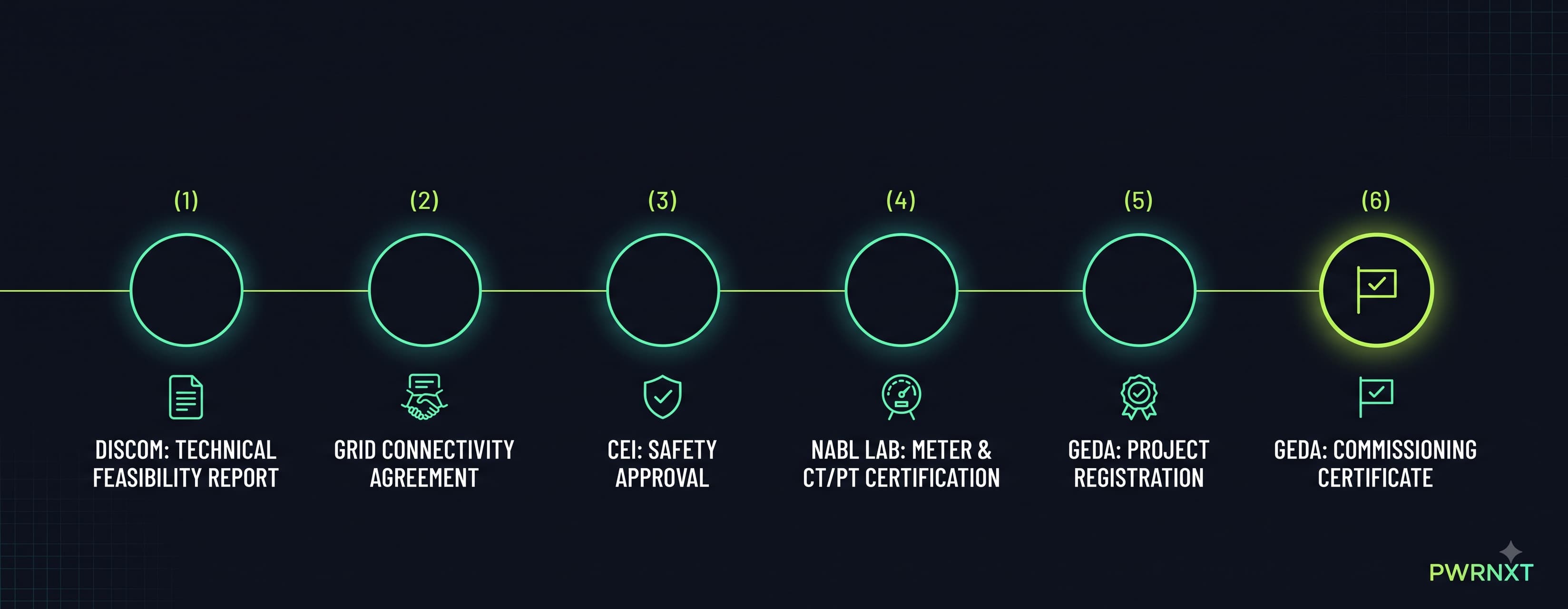 Regulatory approval timeline showing the sequential steps a Gujarat C&I developer must complete: Discom Technical Feasibility Report, Grid Connectivity Agreement, CEI electrical safety approval, NABL lab meter and CT/PT certification, and GEDA project registration followed by GEDA Commissioning Certificate