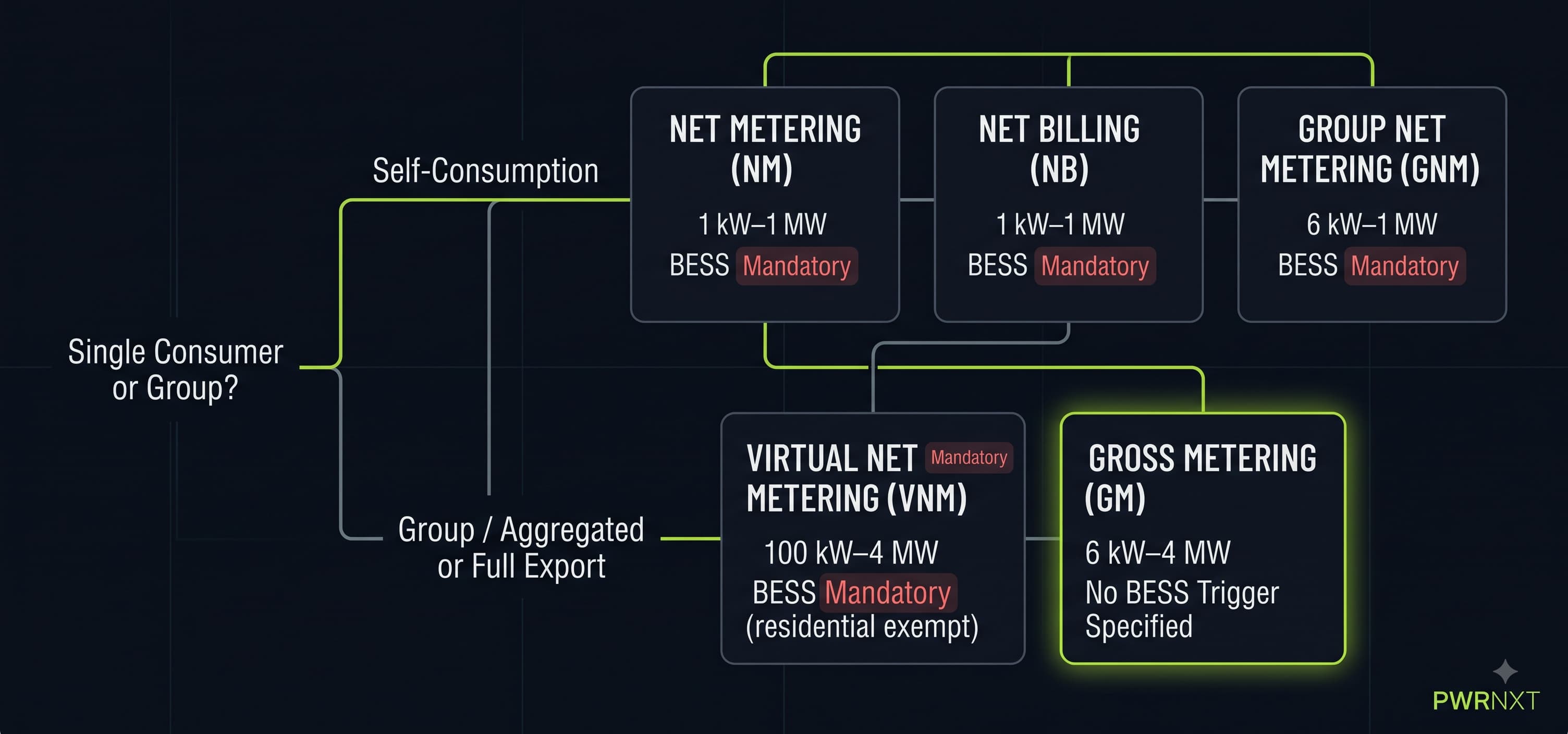 Flowchart guiding a consumer through selecting a metering mechanism in Gujarat based on desired DRES capacity and consumer grouping, branching to Net Metering, Net Billing, Group Net Metering, Virtual Net Metering, or Gross Metering, with each branch labeled with its capacity band and BESS trigger status