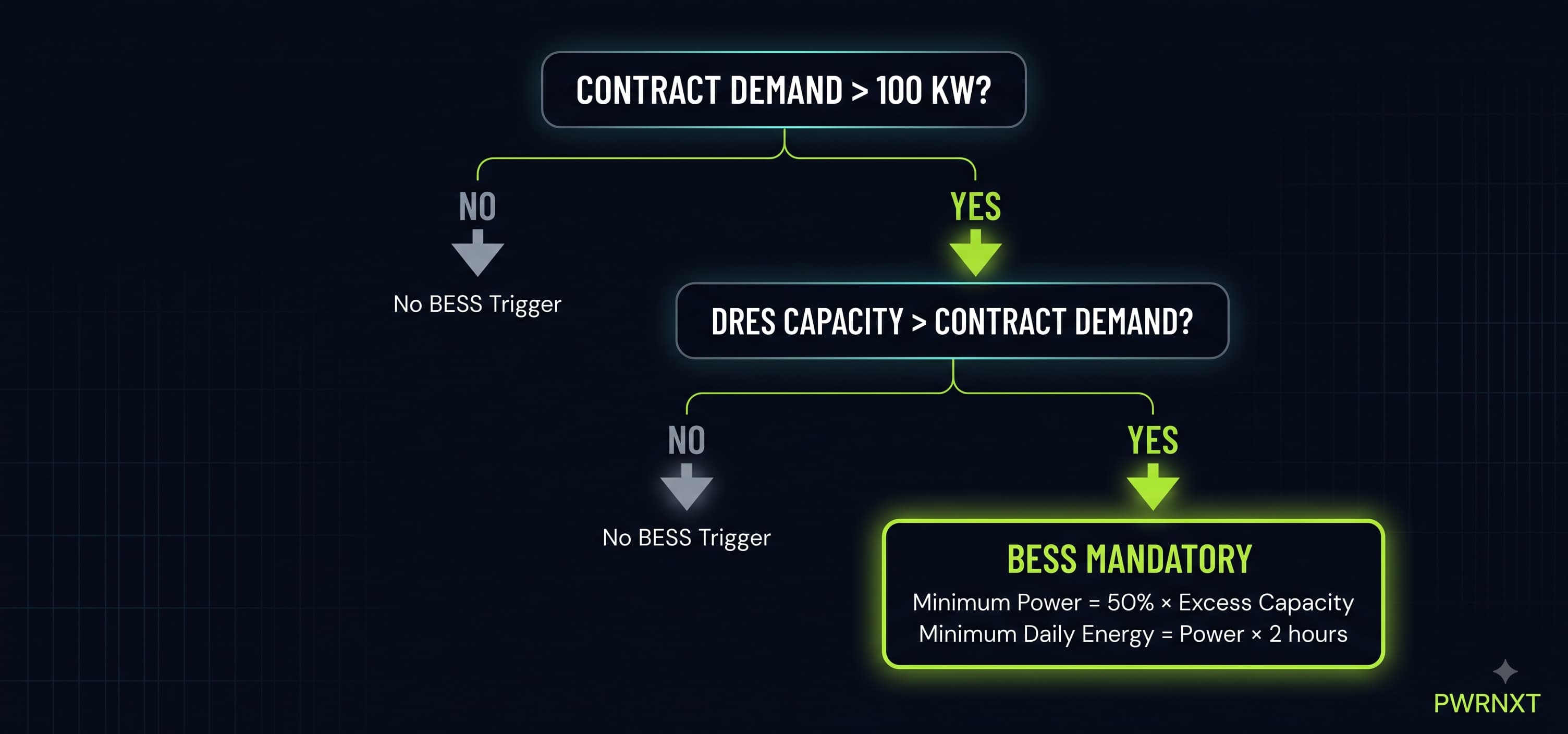 Decision tree diagram showing the BESS mandatory-sizing trigger logic: Contract Demand greater than 100 kW leads to a check of whether proposed DRES capacity exceeds Contract Demand, which if yes leads to a mandatory BESS sizing box showing minimum power equals 50 percent of excess capacity and minimum daily energy equals that power times 2 hours