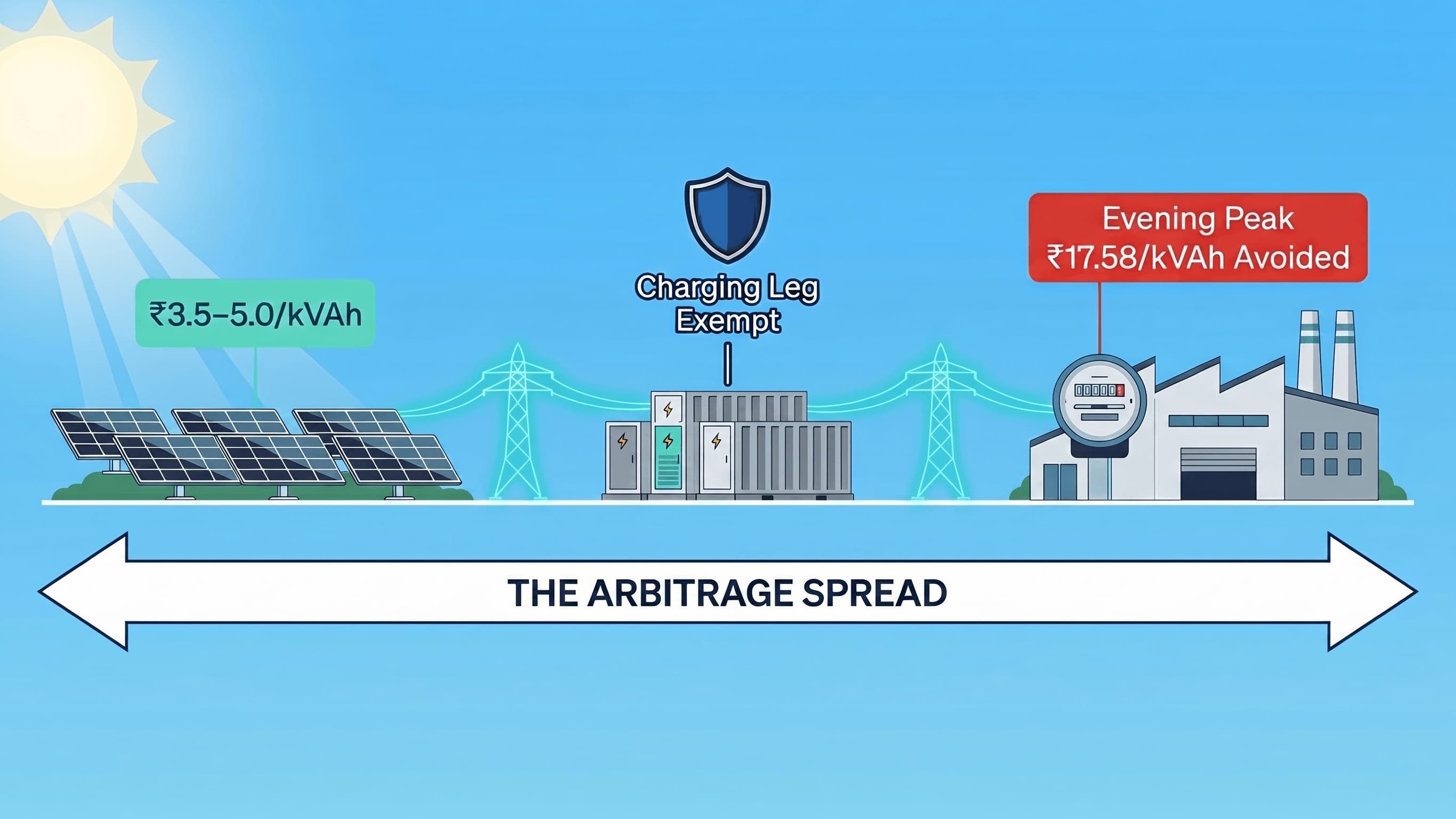 Maharashtra TOD Tariff Time Slots & BESS Arbitrage Spread — REES Policy 2025-36