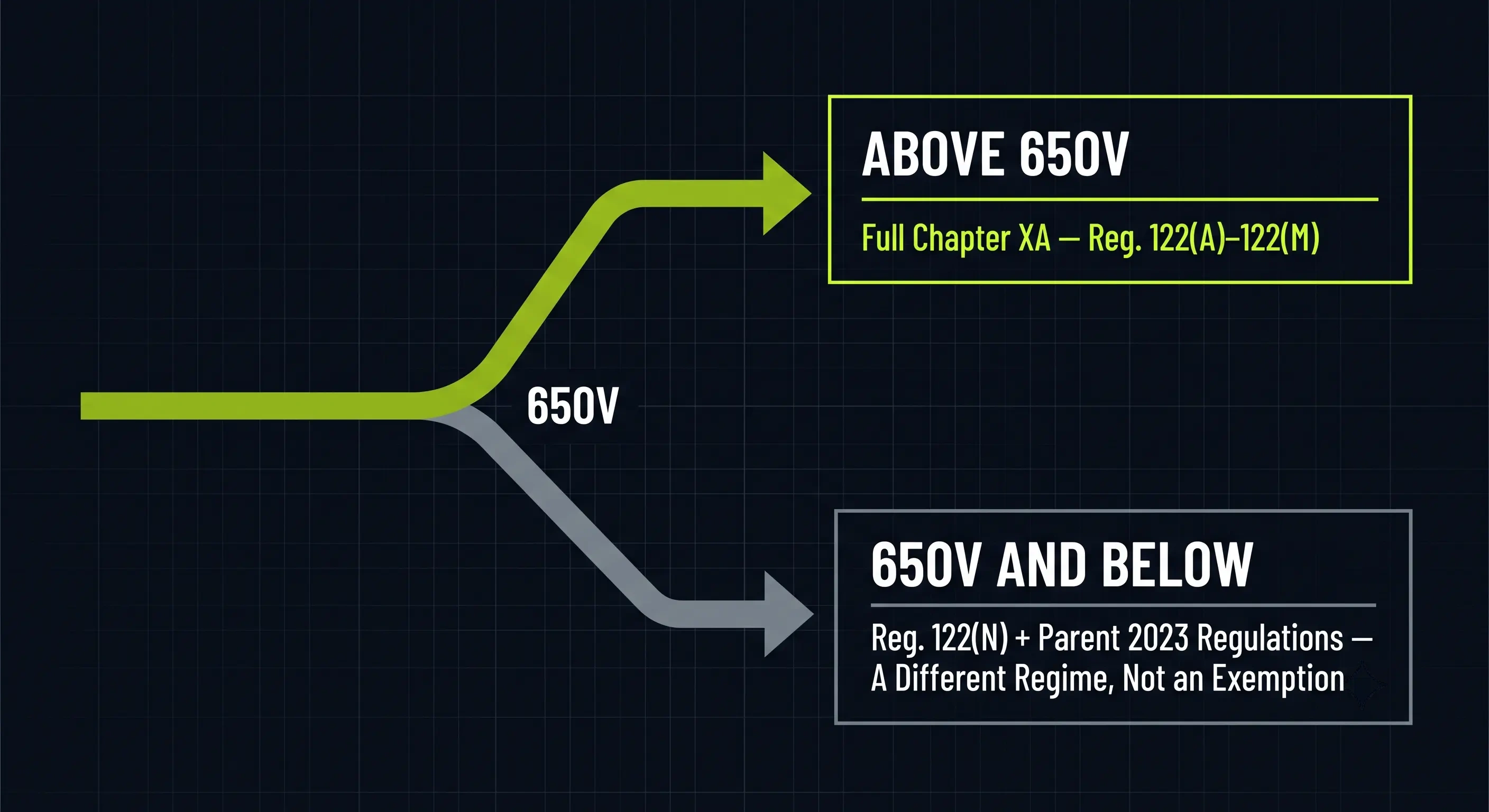 650V threshold split: full Chapter XA above 650V vs. Regulation 122(N) plus the parent 2023 Regulations at 650V and below