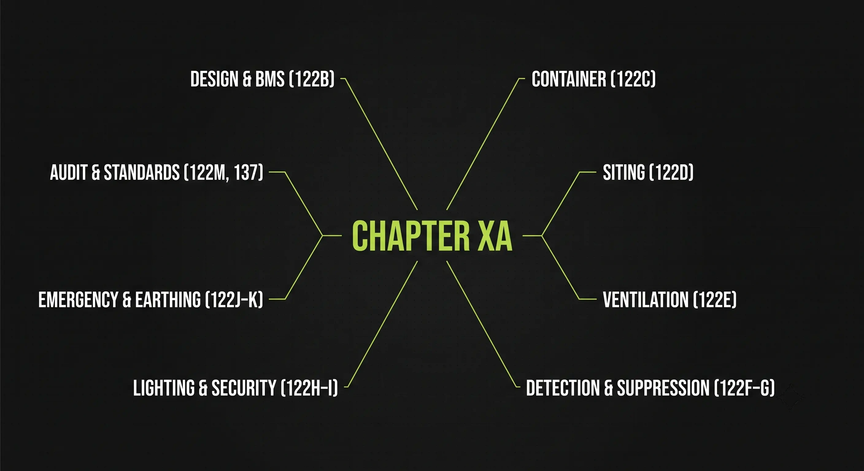 Chapter XA structure at a glance: Regulations 122(A) to 122(N) mapped by subject area