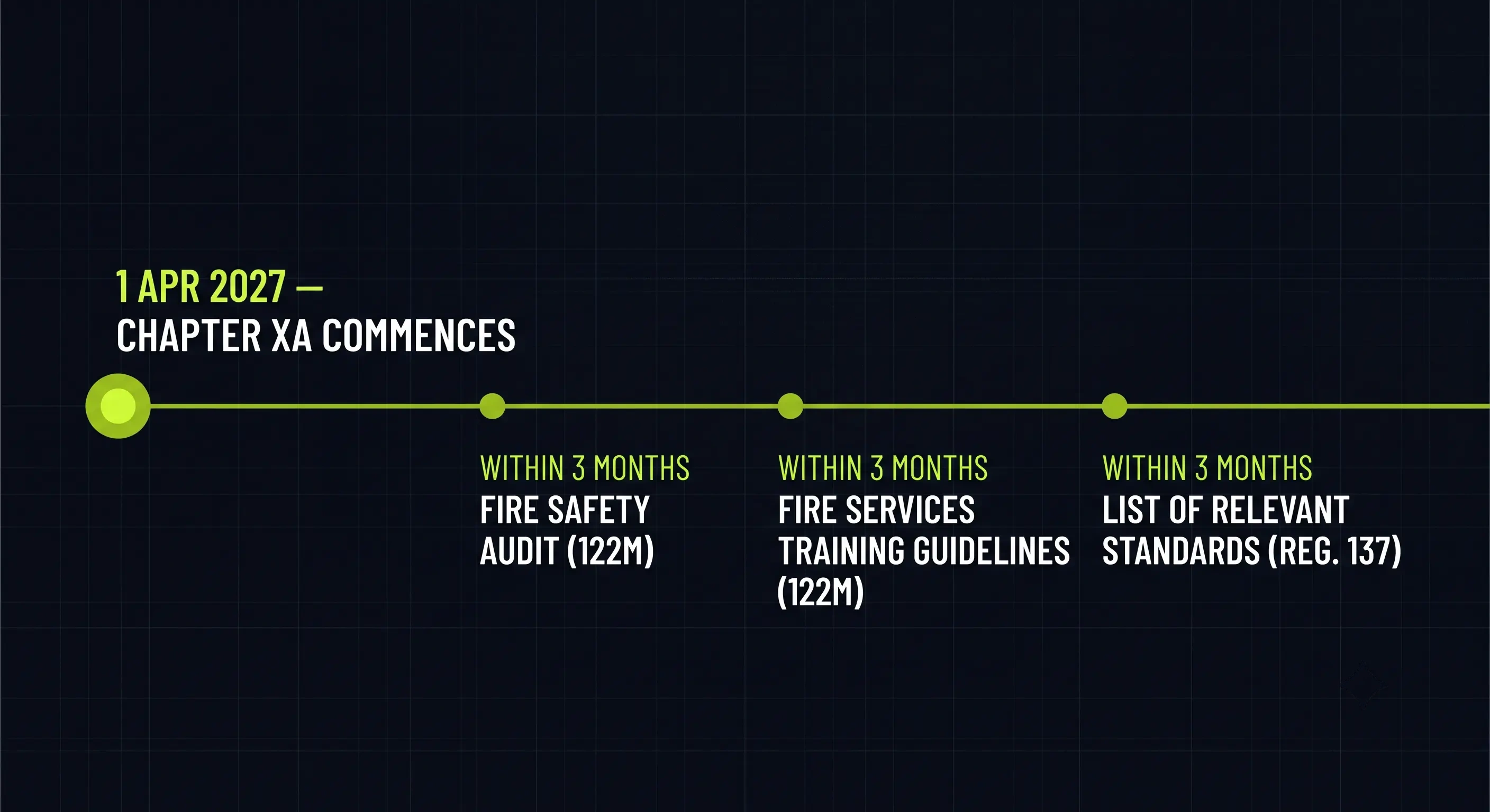 Three-month compliance clock from 1 April 2027 commencement: fire safety audit, DG Fire Services training guidelines, list of relevant standards