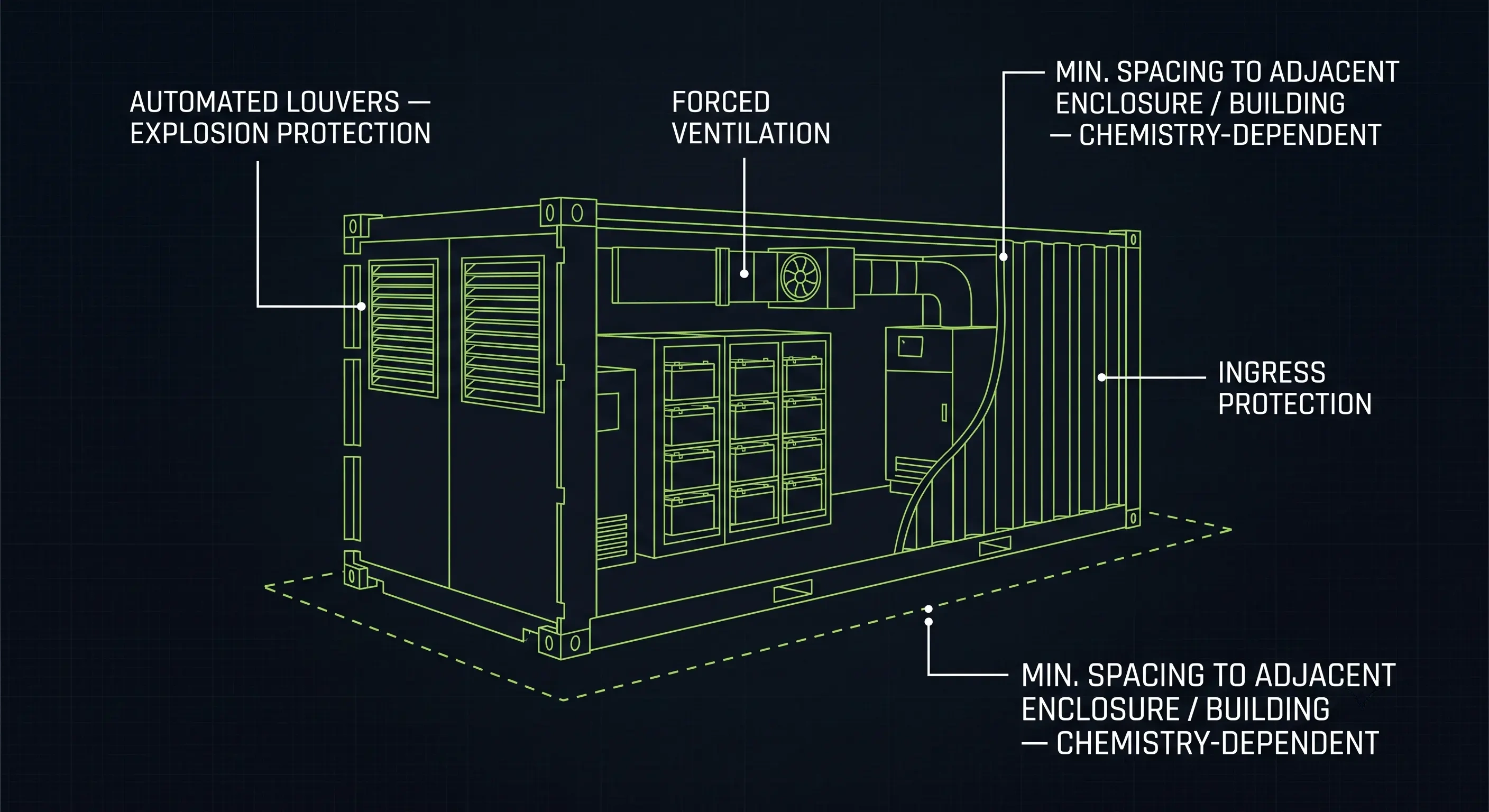 BESS container safety layers: explosion protection, forced ventilation, automated louvers, chemistry-based spacing