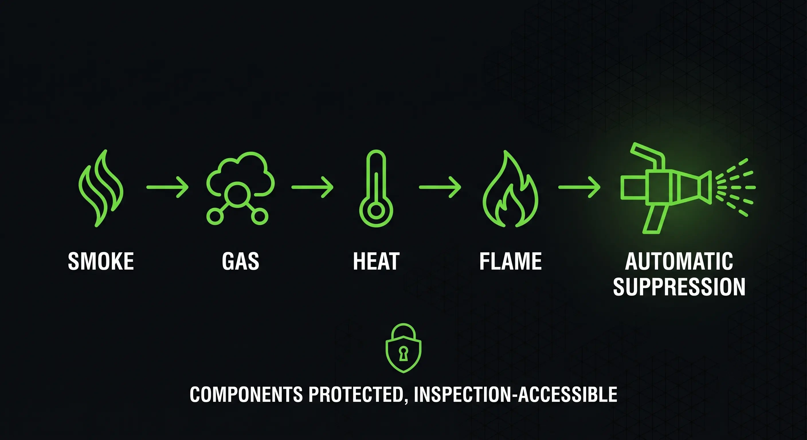 Hazard detection and suppression stack: smoke/gas/heat/flame detection, automatic fire suppression, protected components