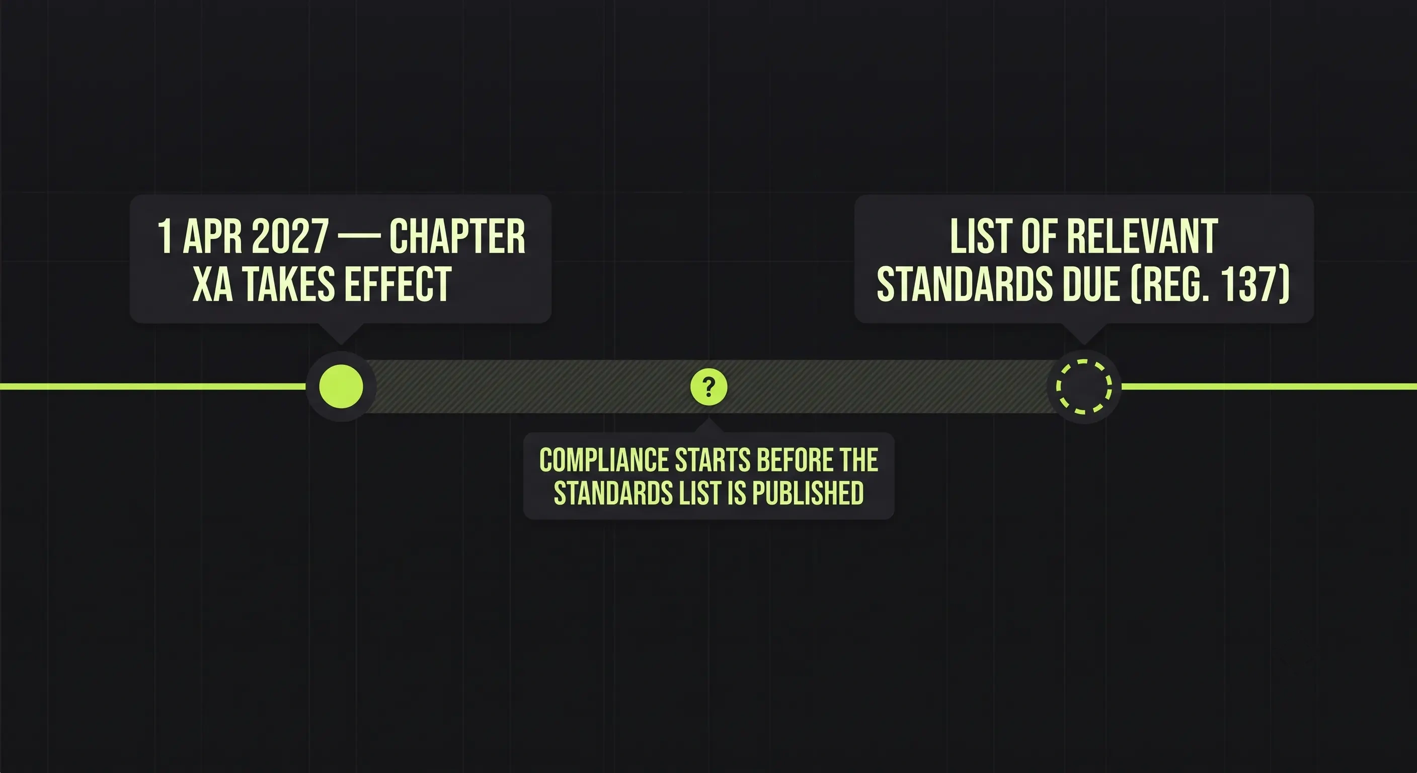 The compliance gap: Chapter XA cites relevant standard throughout, but the actual List of Relevant Standards isn't due until 3 months after the 1 April 2027 commencement