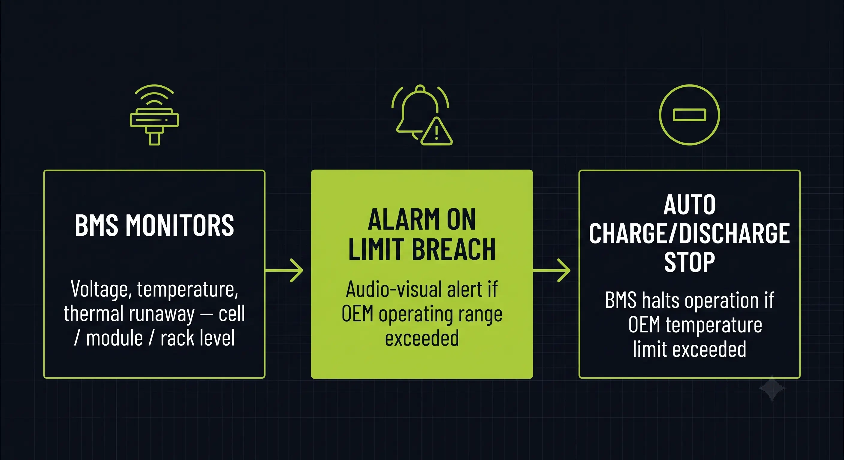 Two-fault tolerance logic: BMS monitoring, alarm on OEM limit breach, automatic charge/discharge stop