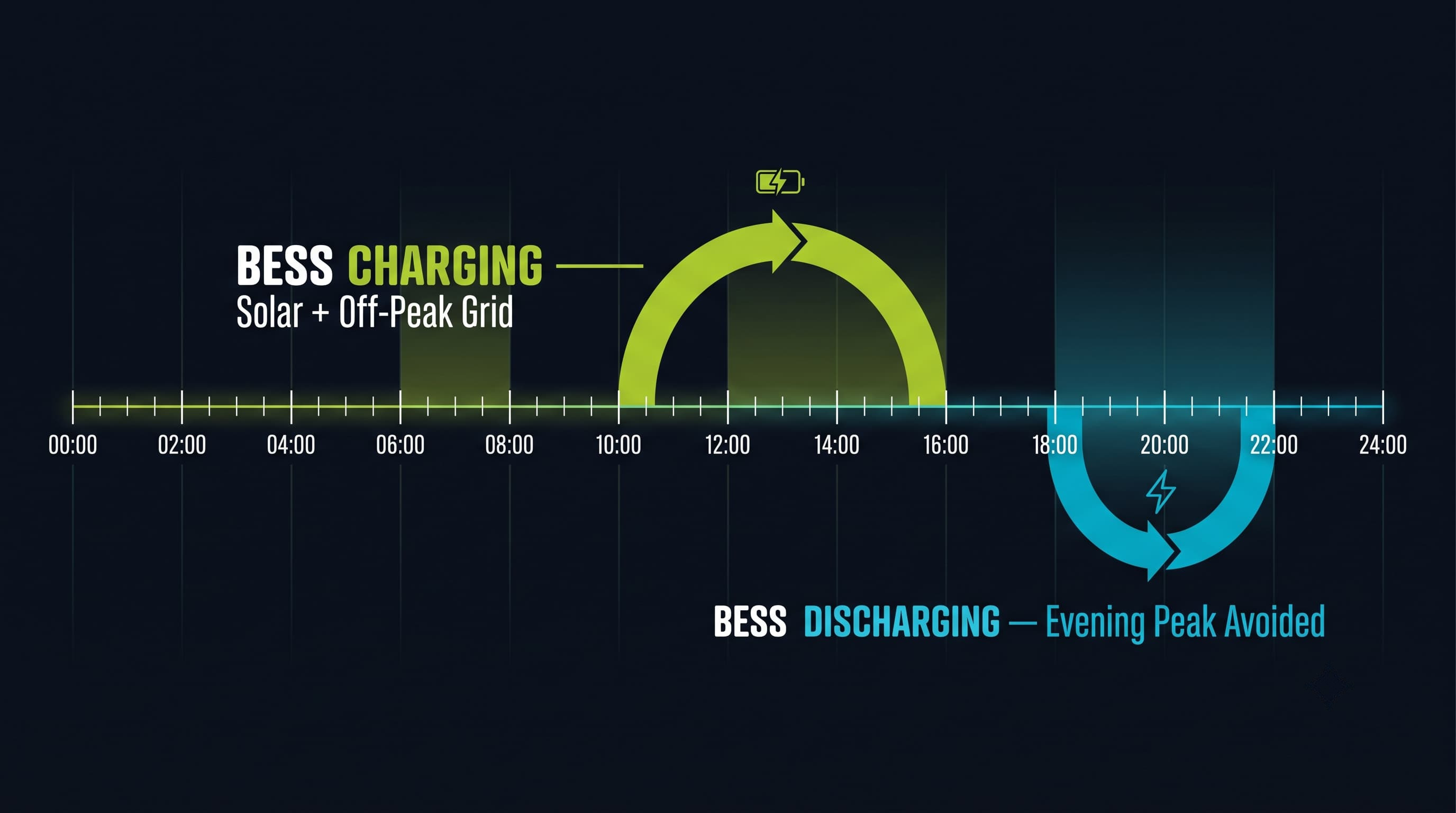 RERC ToD tariff peak hours and solar battery charging cycle diagram for Rajasthan C&I
