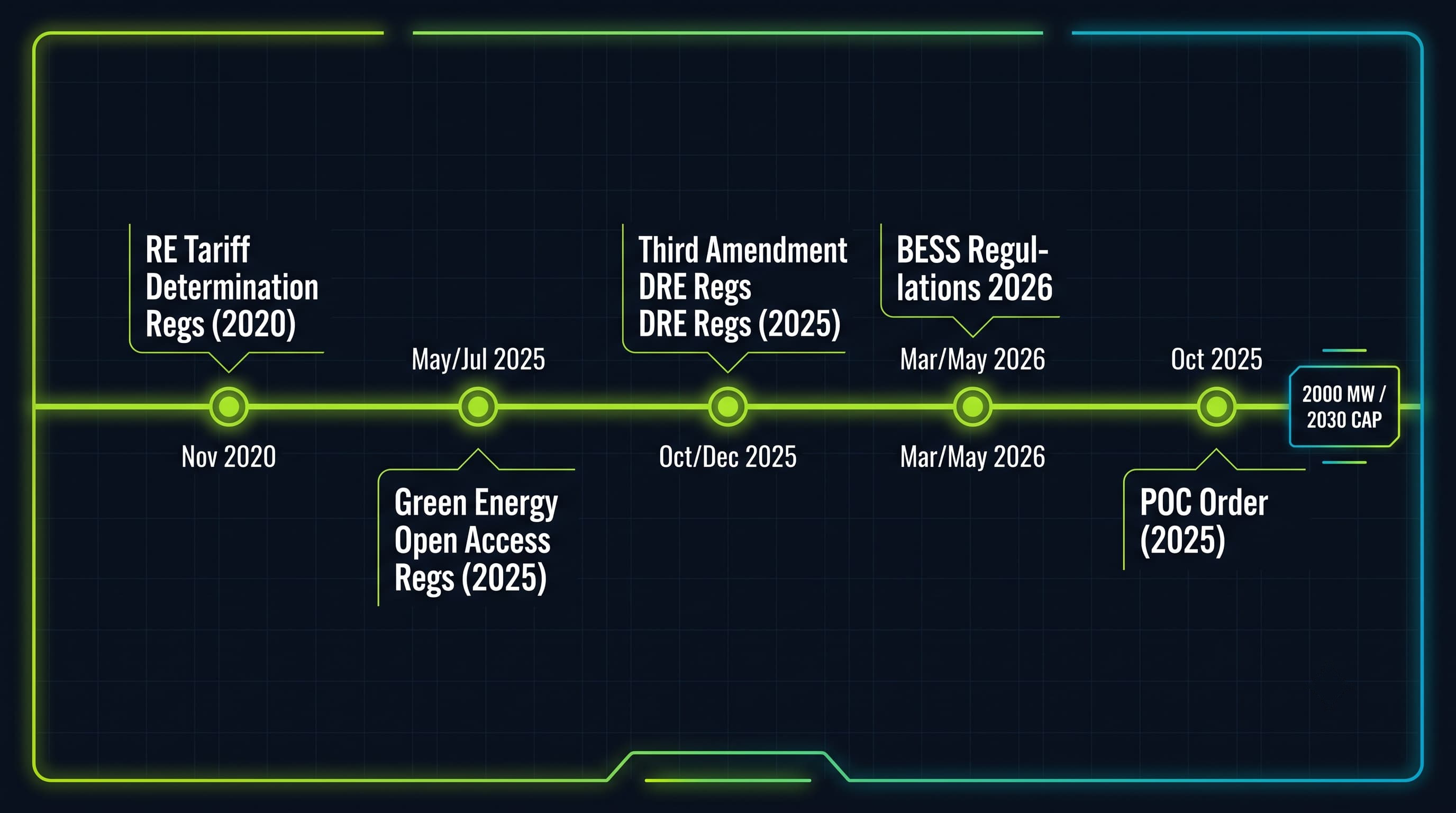 Rajasthan RERC BESS regulatory timeline 2020 to 2026 showing wheeling waiver and capacity cap
