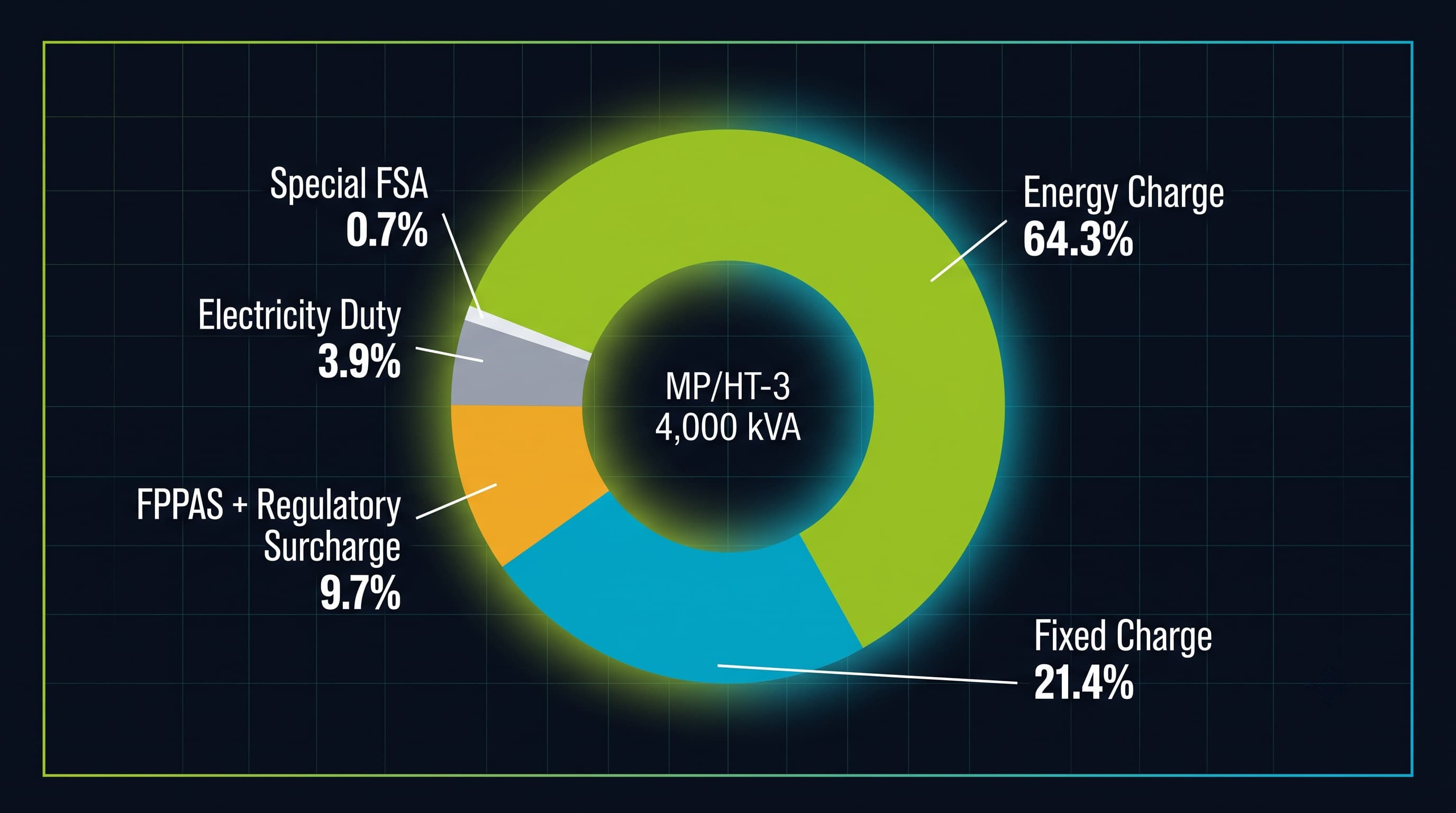 Rajasthan C&I electricity bill breakdown by charge type showing percentage contribution of fixed, energy, duty, and surcharges