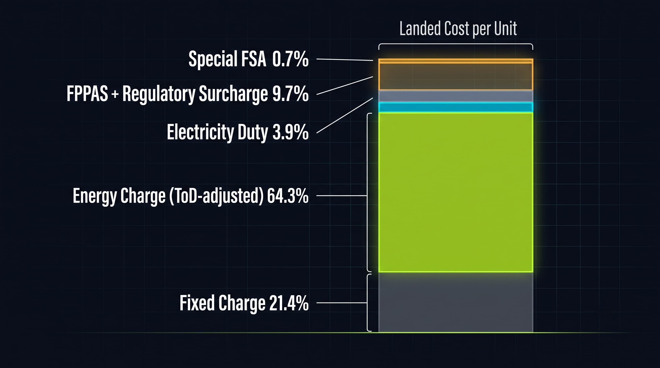Rajasthan industrial electricity tariff breakdown showing fixed charge, energy charge, ToD adjustment, and surcharges for C&I consumers