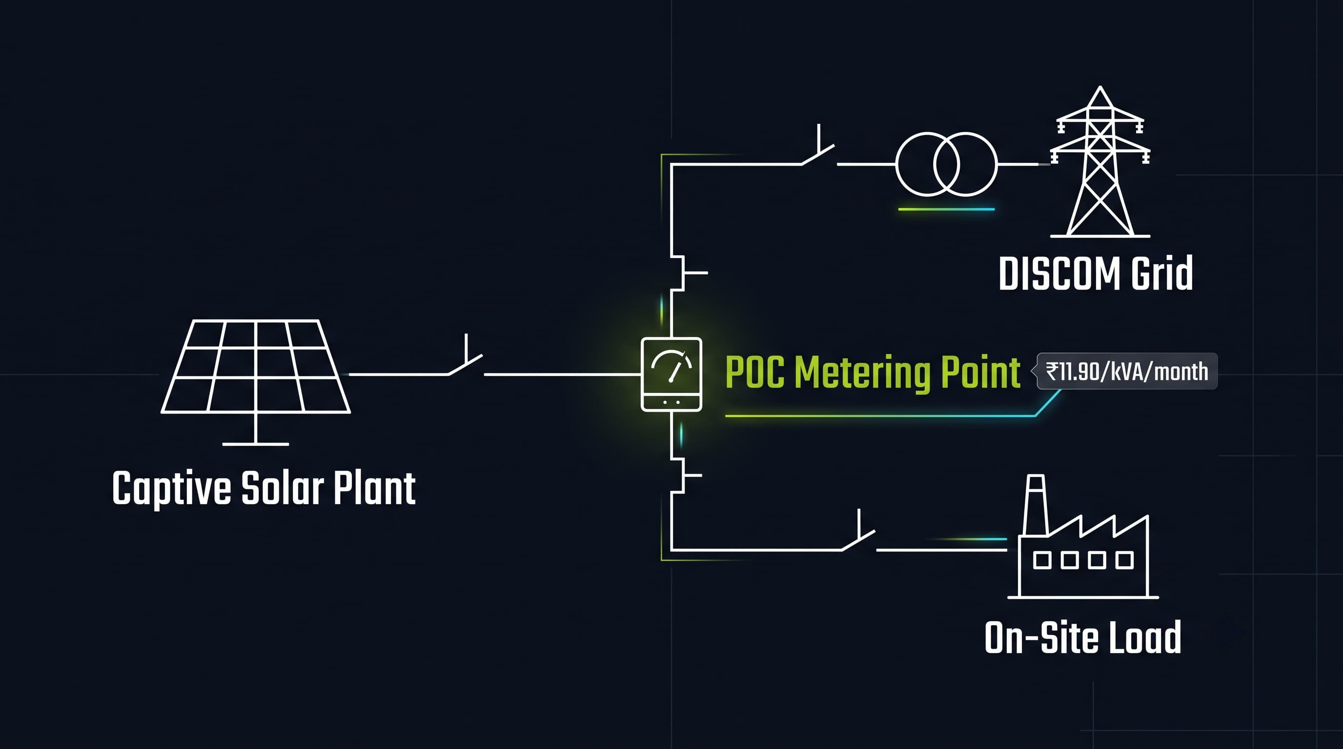 Rajasthan Parallel Operation Charges single-line diagram for co-located captive solar plant