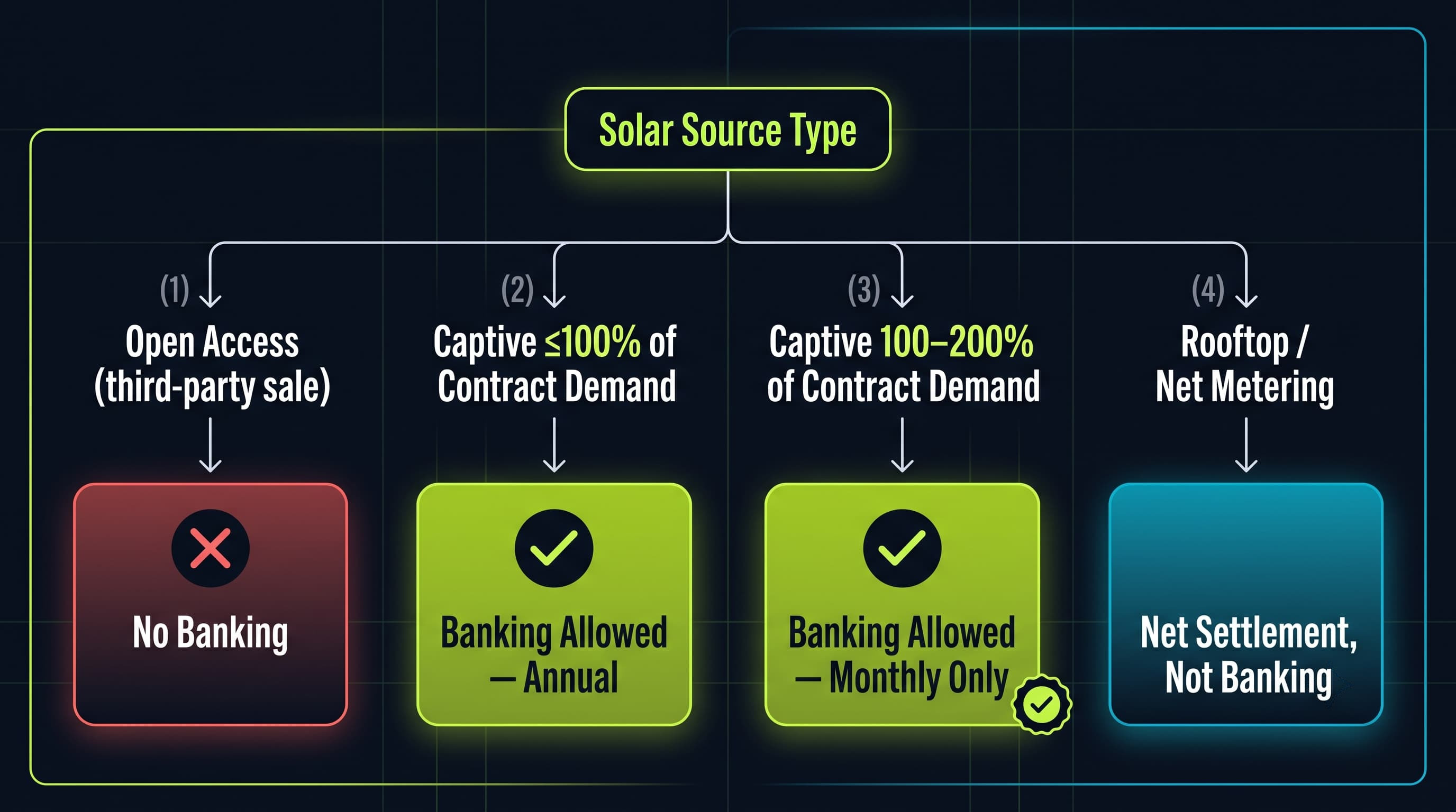 Rajasthan solar banking rules by source type — open access, captive, and net metering comparison