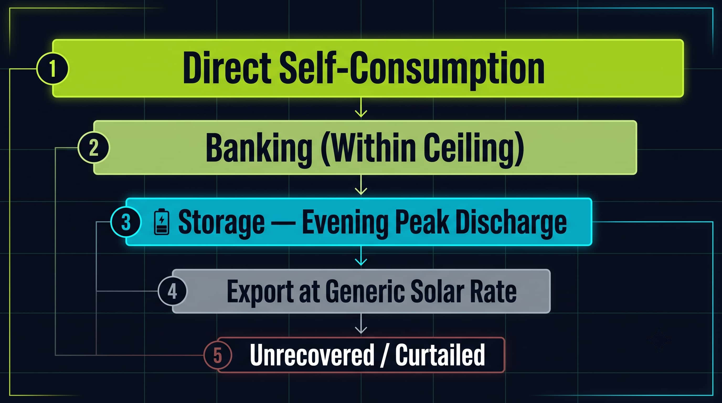 Rajasthan solar surplus decision flowchart showing banking, storage, and export options ranked by value