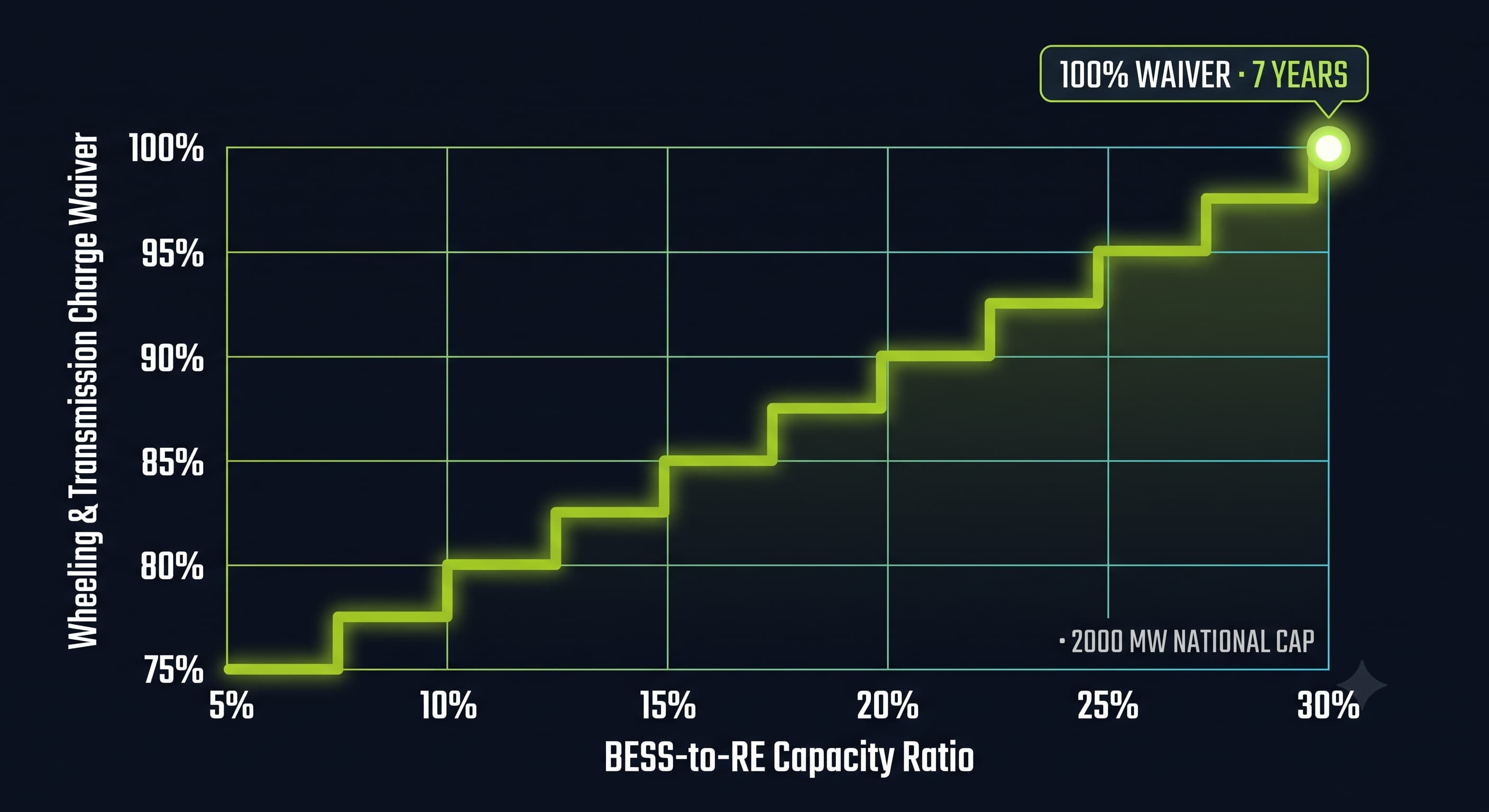 Rajasthan GEOA wheeling and transmission charge waiver schedule by BESS-to-RE capacity ratio