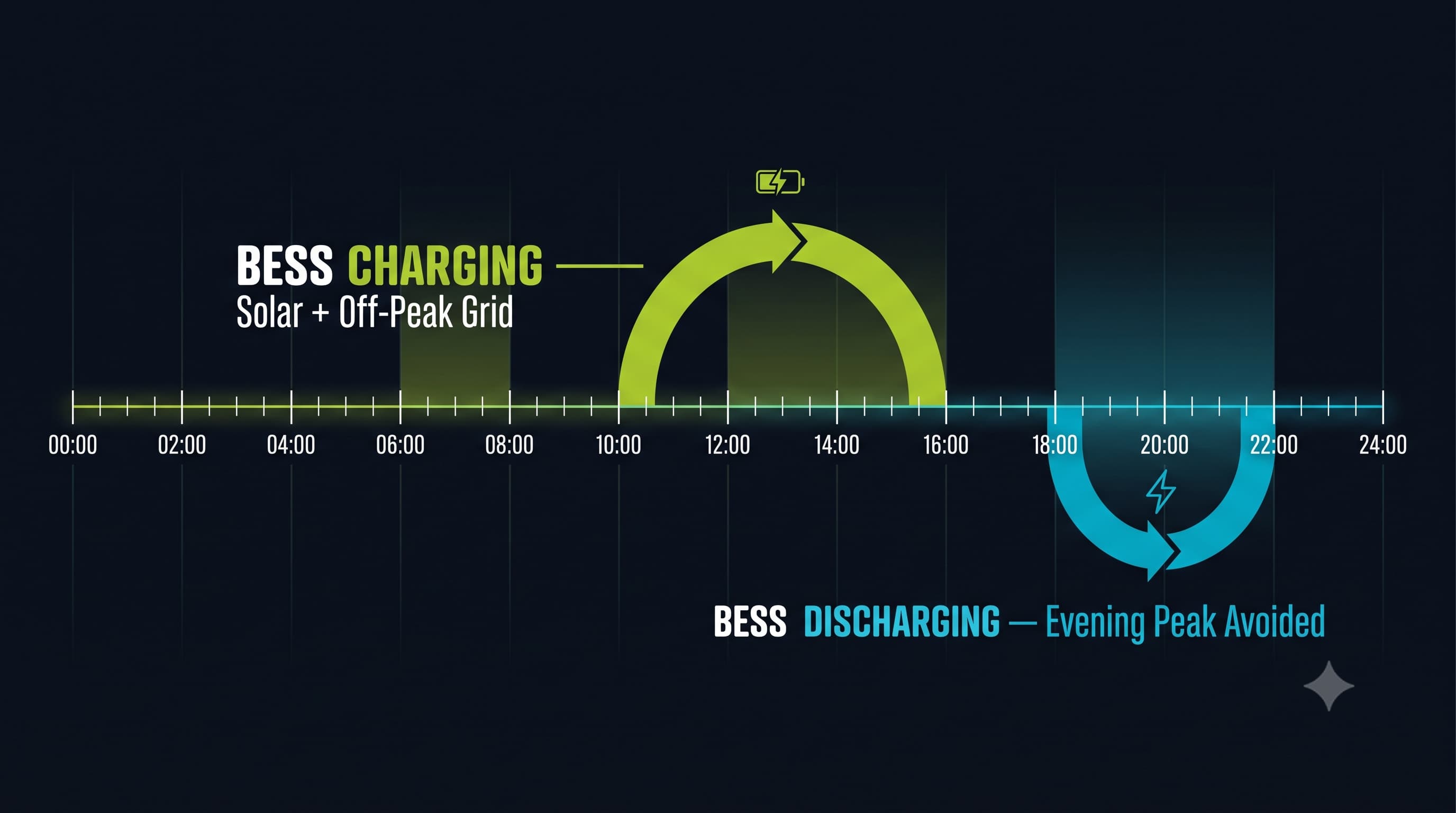RERC ToD tariff peak hours and solar battery charging cycle diagram for Rajasthan C&I