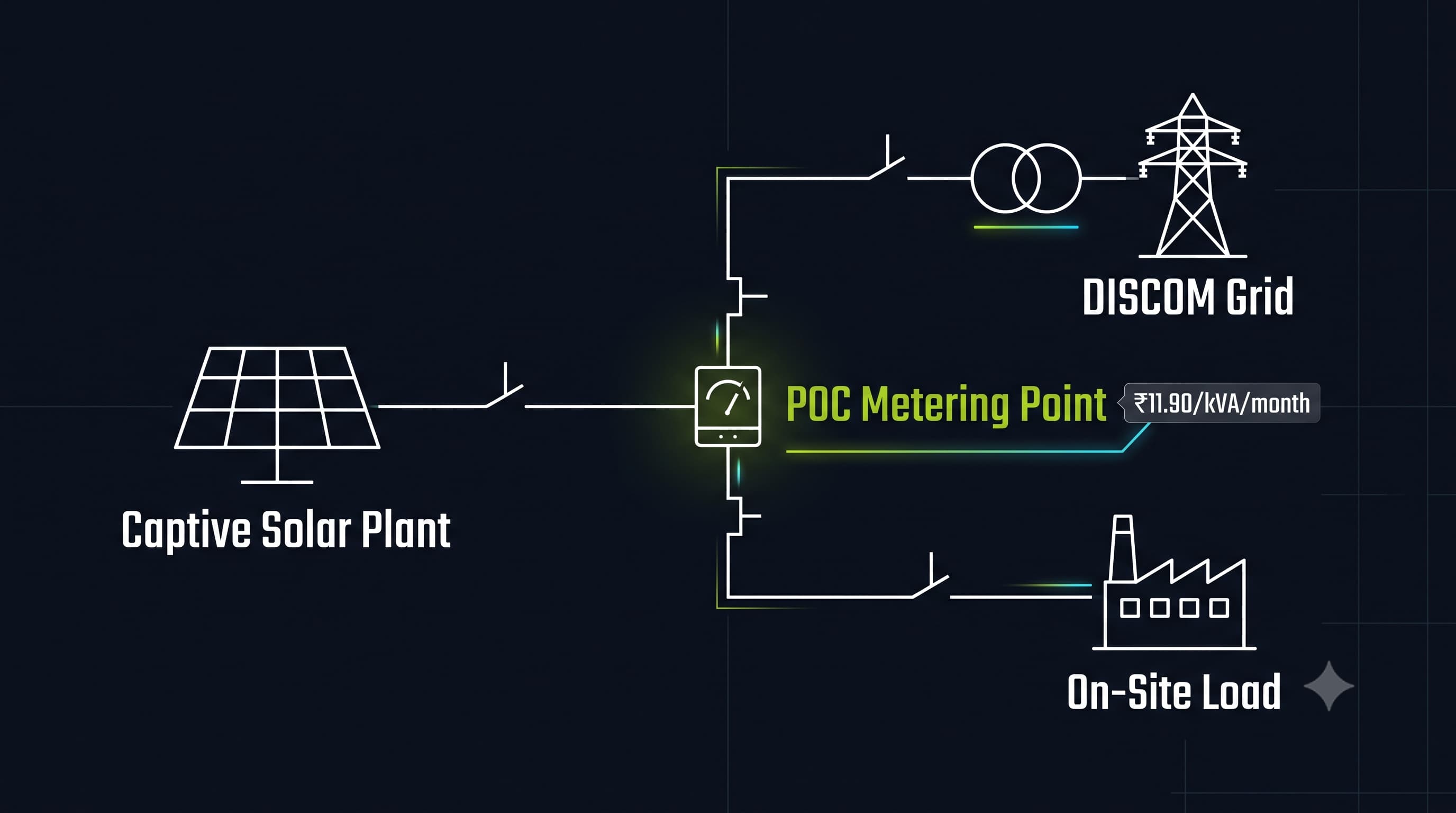 Rajasthan Parallel Operation Charges single-line diagram for co-located captive solar plant