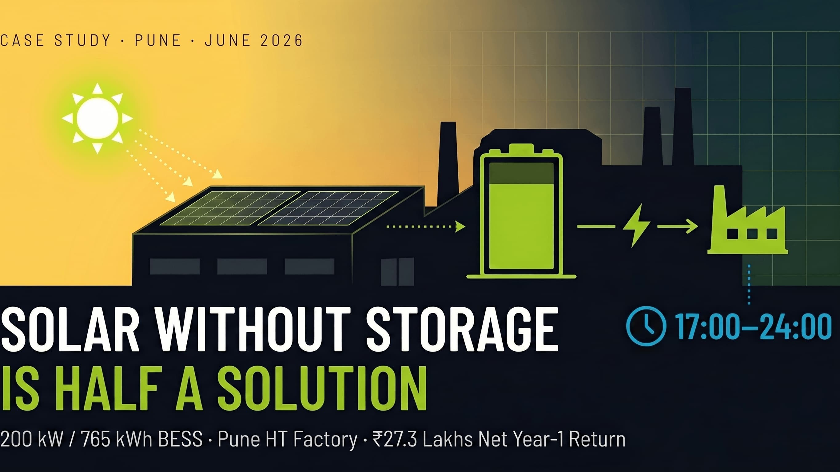 Solar Without Storage Is Half a Solution — BESS case study, Pune HT factory, ₹27.3 Lakhs net Year-1 return