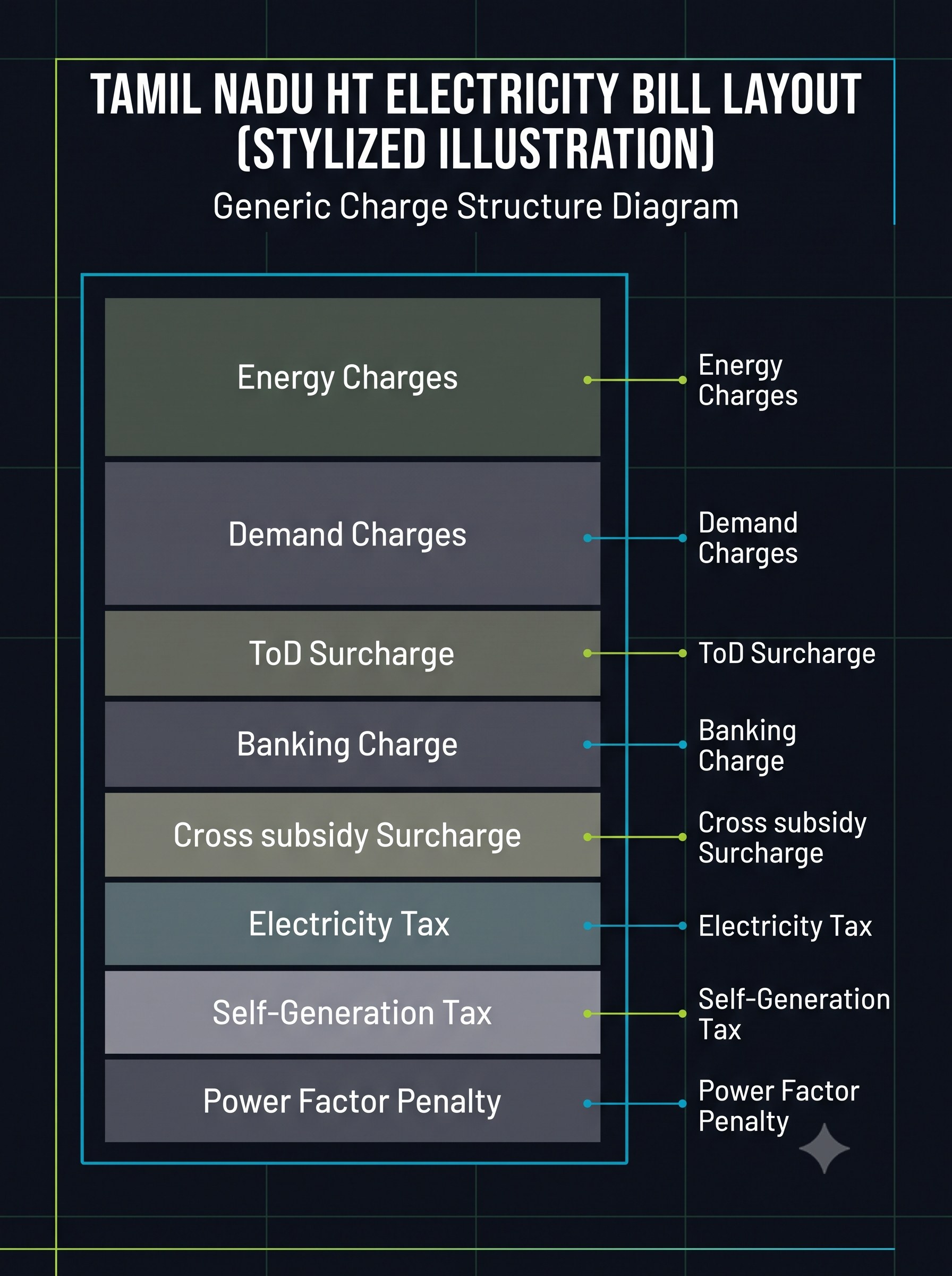 Annotated Tamil Nadu HT electricity bill showing charge sequence and line items