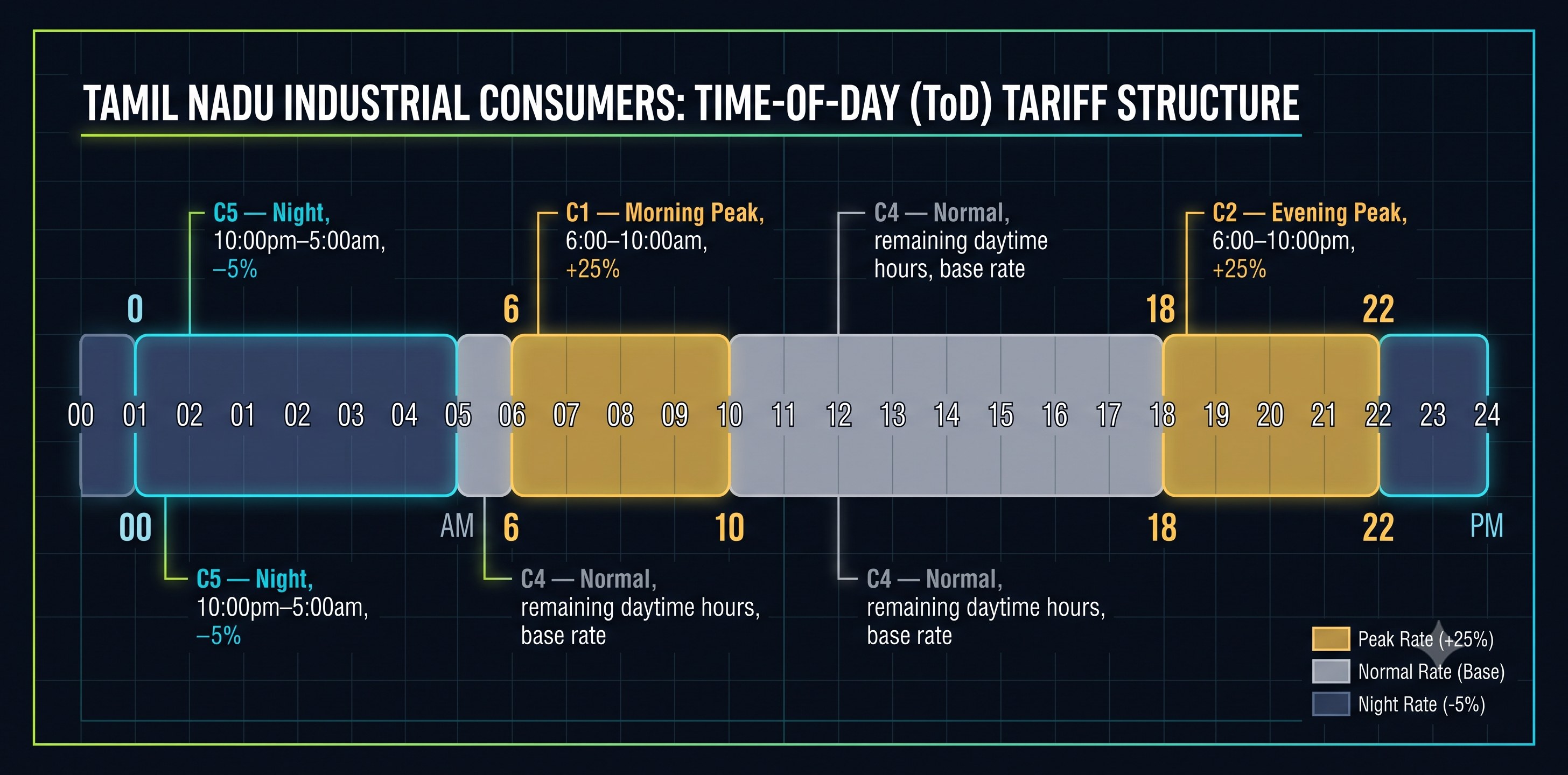 Tamil Nadu Time of Day tariff schedule showing peak and night hours with C1-C5 bill slot codes
