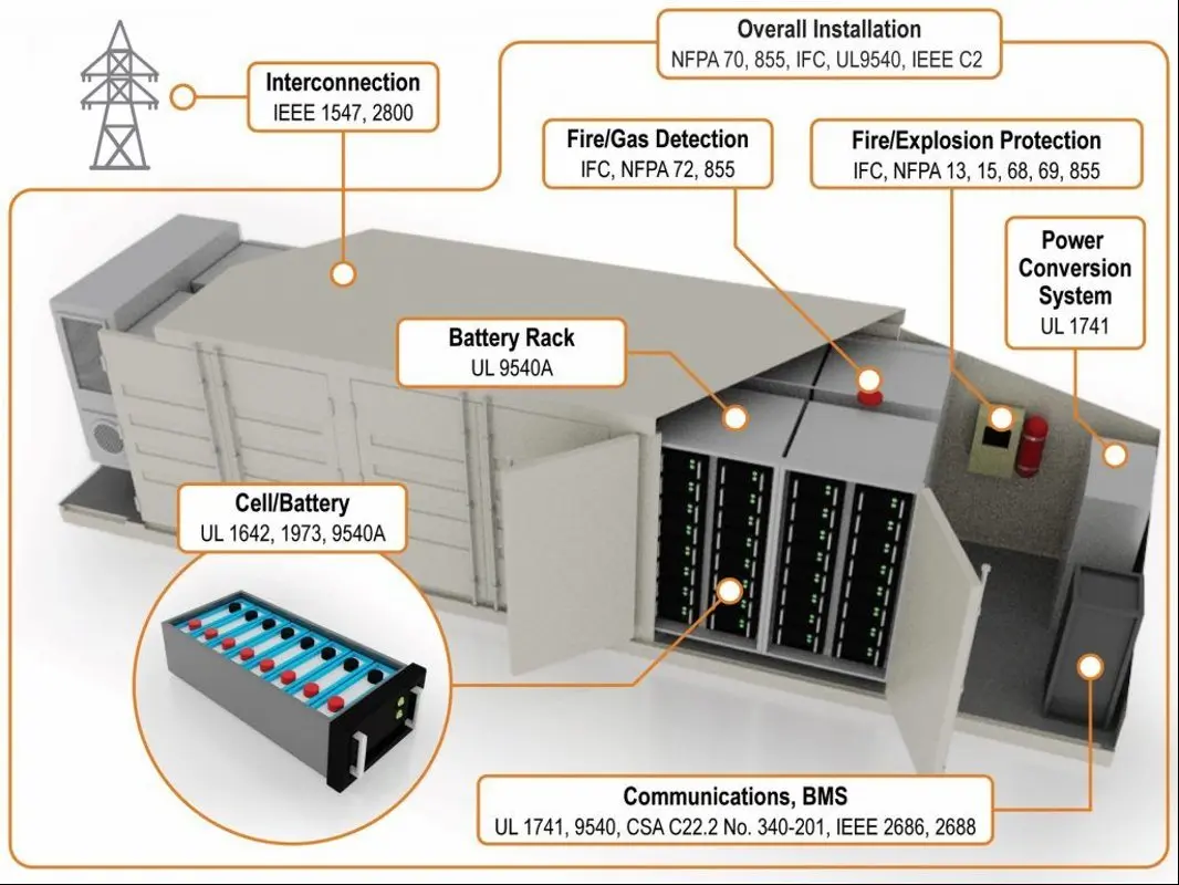 PWRNXT BESS Safety and Compliance Architecture — UL 9540A IFC NFPA 855 IEEE 1547 UL 1741
