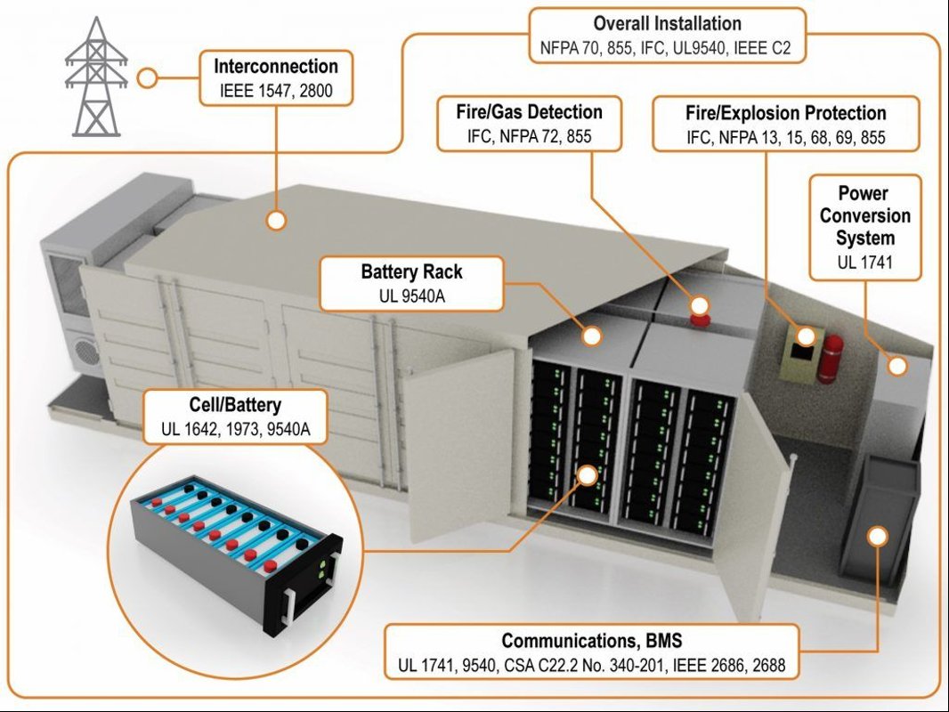 BESS Safety and Compliance Architecture — UL 9540A, IEEE 1547, NFPA 855, UL 1741